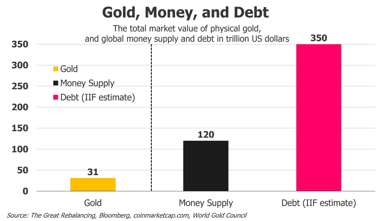 jsblokland's tweet photo. Gold’s share of total reserve assets has risen from a historic low of 10% to 25%.

A common interpretation of the post below is that it suggests central banks are buying gold (which they are), while the increase in gold’s share of reserve assets is mostly the result of the sharp rise in the gold price.

To be clear, the latter is also very true. But using gold’s impressive price appreciation to dismiss the increase in gold’s share of total reserve assets as a signal of structural change is naïve.

Apart from the fact that central banks continue to buy gold, its remarkable appreciation relative to fiat currencies is exactly what you should expect from the fundamental shift we are witnessing. Every time the financial system became too hollowed out by debt, inflation, and currency debasement, the price of gold skyrocketed.

One of my favorite charts below shows exactly why. To rebalance a debt-driven financial system, the price of gold must rise exponentially relative to the relentless expansion of global money and debt.

Gold appreciating against fiat currencies is a feature, not a bug.