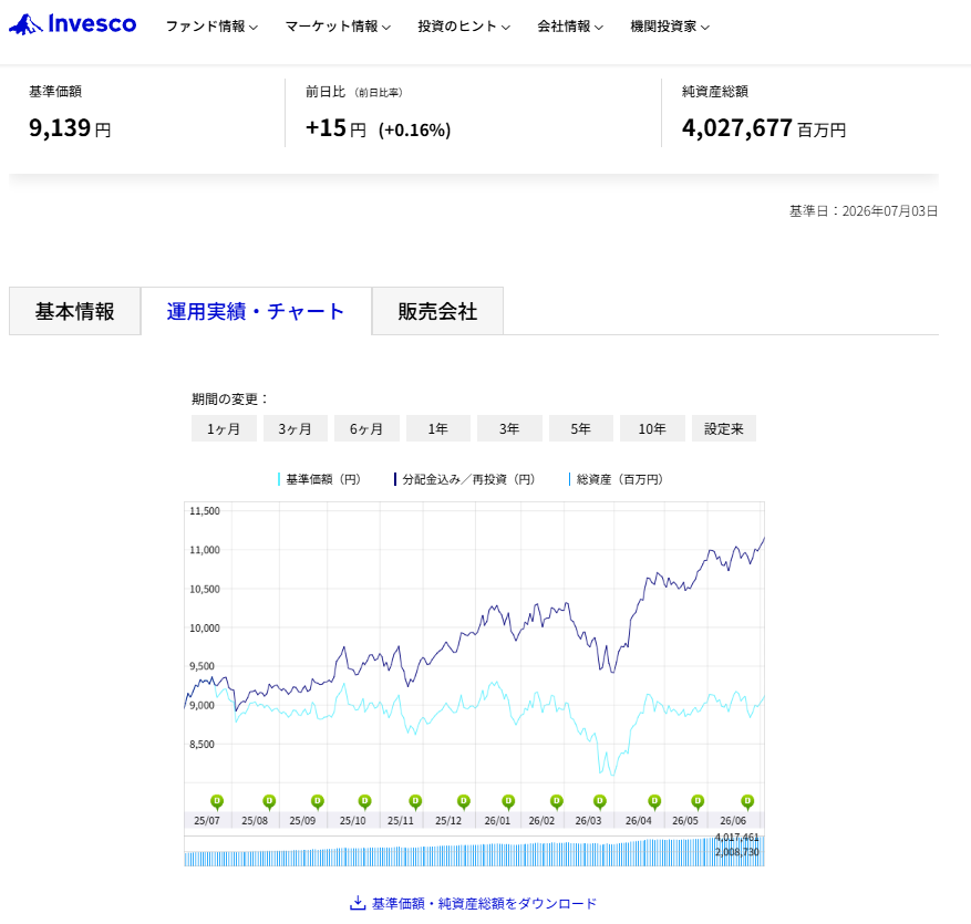 02miyabi24's tweet photo. Aさんは9,000円でインベスコを購入。Bさんはその6ヶ月後、基準価額が8,500円まで下がったタイミングで購入したとする。

この6ヶ月間でAさんは、普通分配金を3回、特別分配金を3回受け取った（1回あたり150円）。

特別分配金は元本の払い戻しにあたるため、受け取った分だけ取得単価から差し引かれる https://t.co/qZ6QyQL7cb