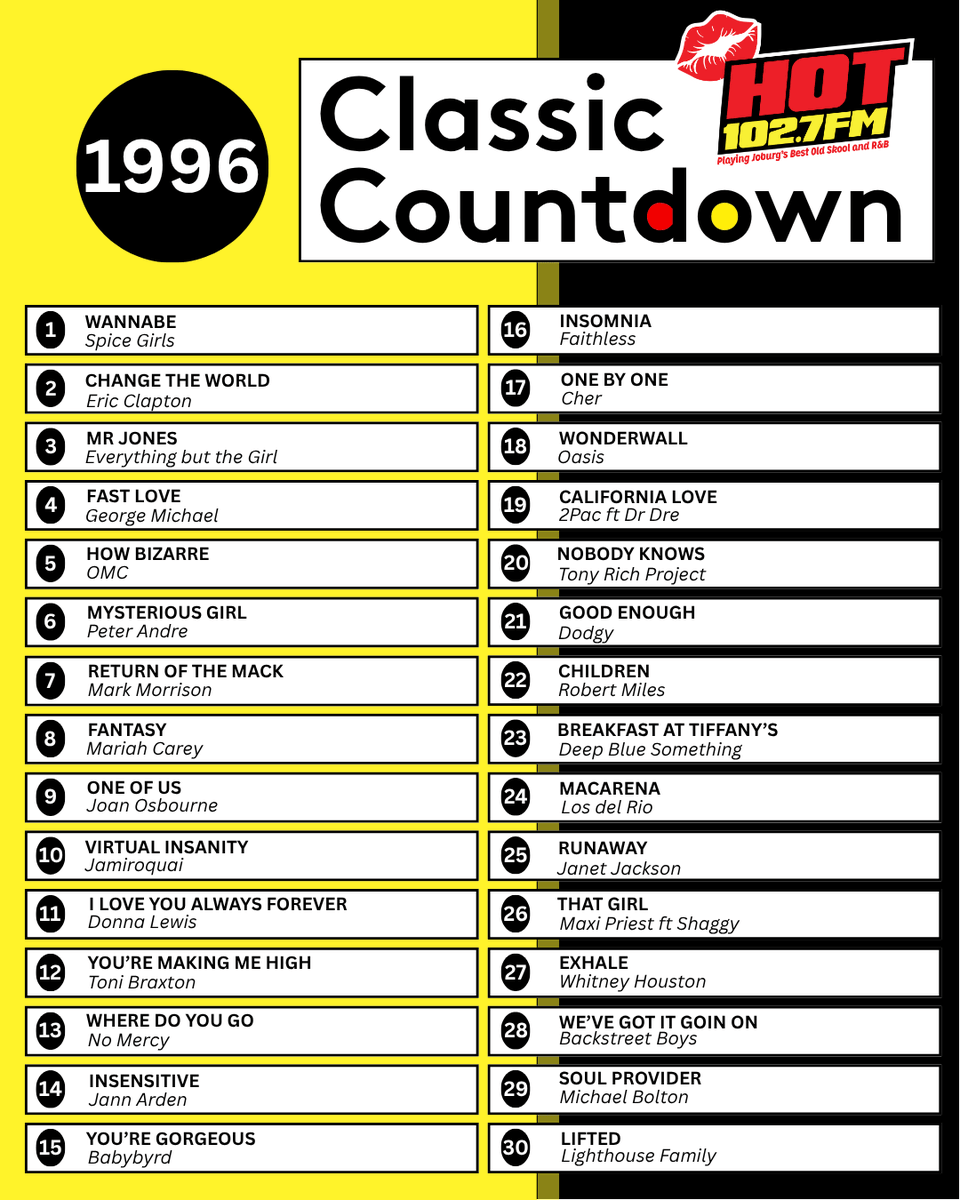 Hot1027FM's tweet photo. 💿 Ready for a serious nostalgia trip?

We've published the complete 1996 #ClassicCountdown, plus a Spotify playlist packed with every featured track. 

Whether you're reliving your youth or discovering these classics for the first time, this is three hours of musical magic in one place 👇
https://t.co/hOd6nqYasn