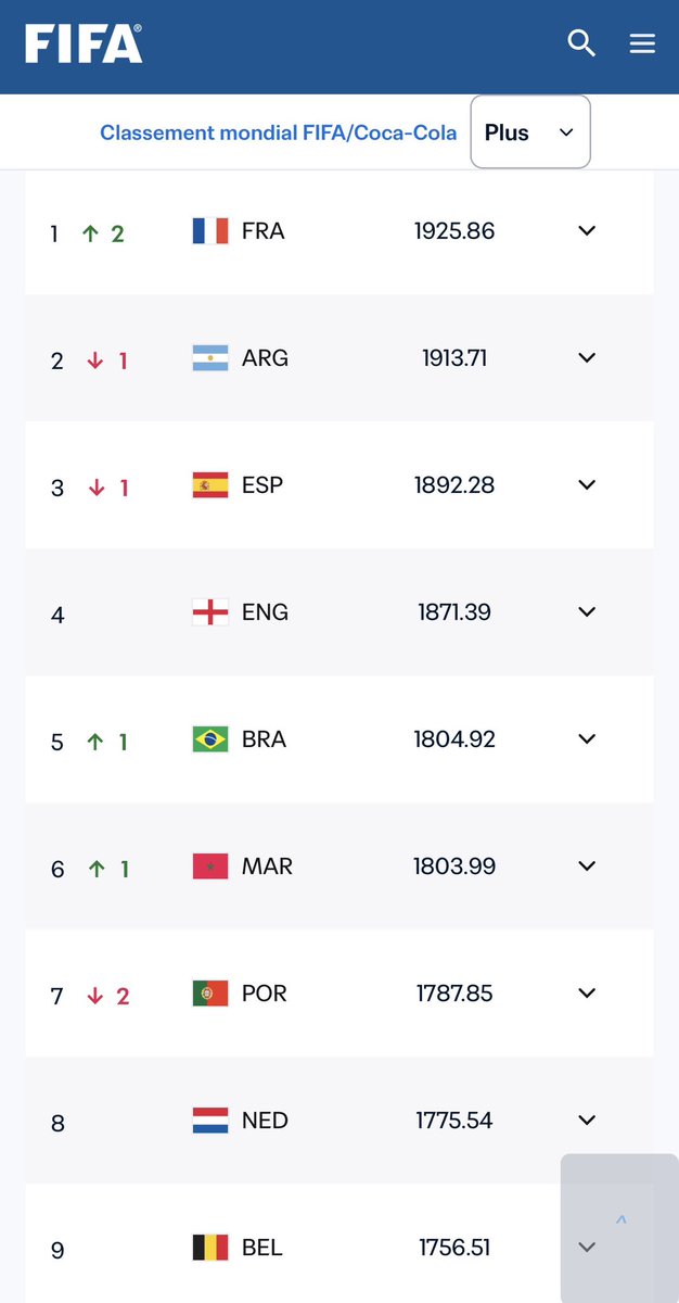 oualido's tweet photo. رغم اقصاء البرازيل على يد النرويج لم يتغير ترتيب 10 Top لافضل المنتخبات 

المنتخب الفرنسي في الصدارة والمنتخب المغربي في المركز السادس عالميا 

في حال فوز اسود الأطلس على الديكة باذن الله سيصعد إلى المرتبة الخامسة عالميا 

كل التوفيق للمنتخب المغربي https://t.co/2FJw9IaeGM