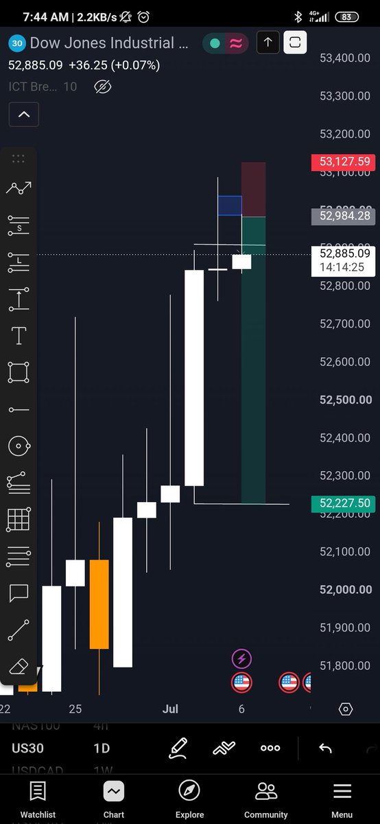 RaphaelJustice5's tweet photo. Us30 has already tapped in and ready to move 
#CRT #SMC #Smartmoneyconcept https://t.co/RXRmKJXSGn
