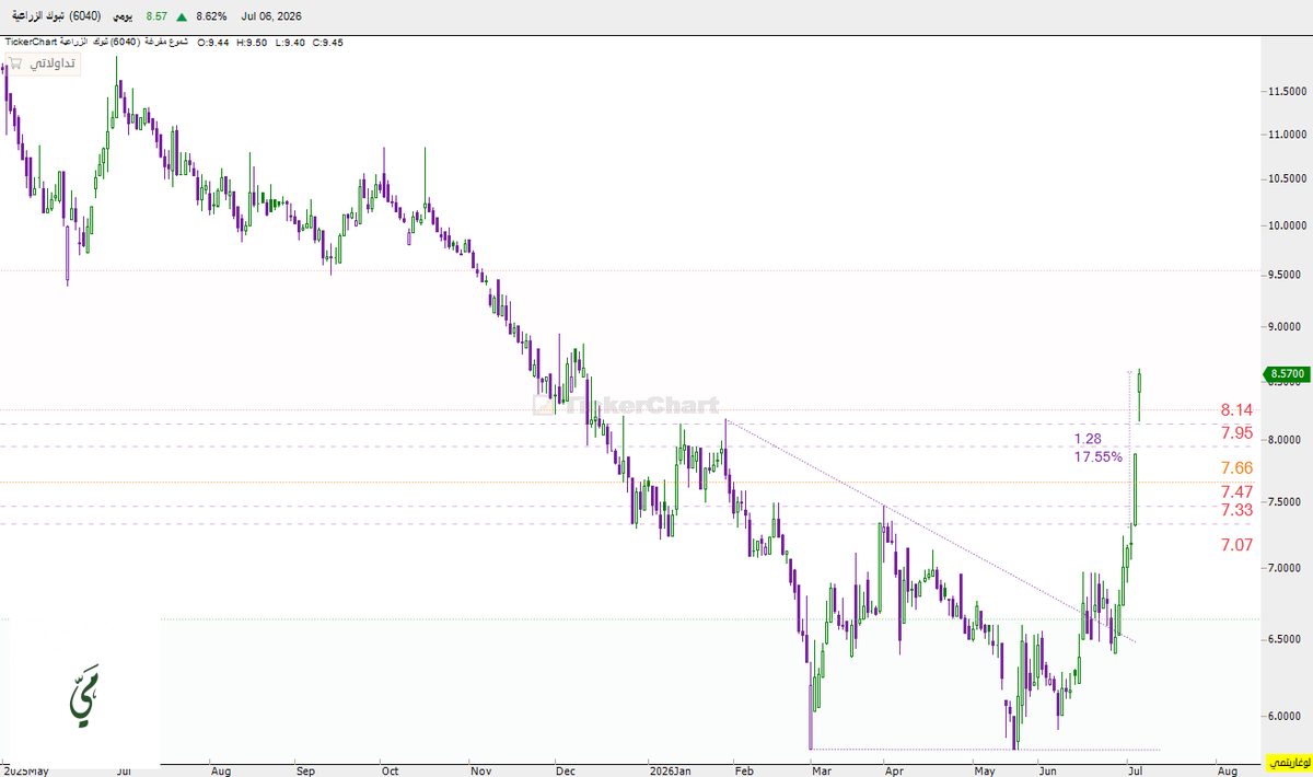 mai_trader's tweet photo. 🚩 تبوك الزراعيه - حقق17.5%🔥 من الطرح خلال جلستين سريع ماشاء الله ربي يبارك لمن استفاد🥳

#رؤية_مي 📈
#تاسي #الاسهم_السعودية https://t.co/EVu2FXwYTK
