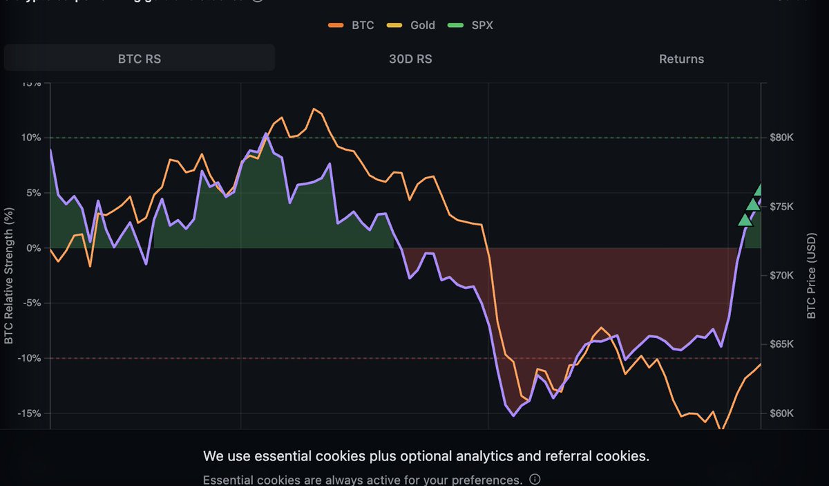 Sykodelic_'s tweet photo. We now have a triple buy signal.

The last time we had a triple buy signal Bitcoin rallied all the way to the relative strength(purple line) target.

Which currently sits at $76,000.

This is also the sharpest and steepest spike in relative strength I have ever seen on this chart.

Its very likely developed from the 270,000 BTC that was allocated by old and new whales at $59,000.

Every time I have seen this kind of move, Bitcoin has followed.

I think irrespective of whether or not the total bottom is in, the time to be heavily bearish has passed.

Lets now see if this chart calls the Bitcoin move for teh 3rd time in a row.