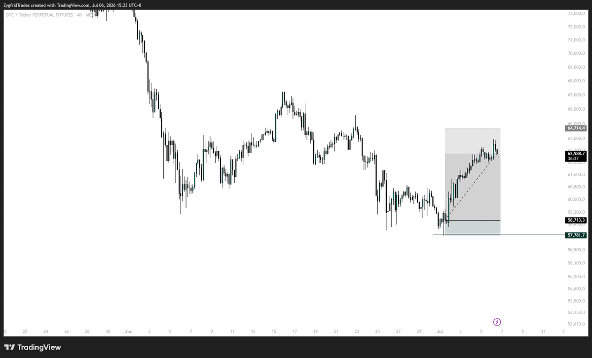 ZygfridS's tweet photo. $BTC - long update.... https://t.co/JqyJjqBRhs