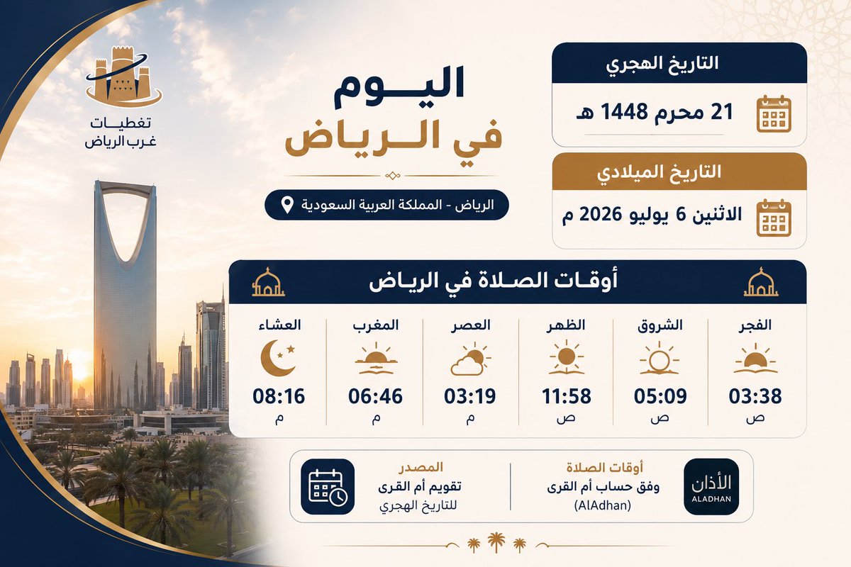 riyadhtt01's tweet photo. اليوم في الرياض 🌙

21 محرم 1448هـ
الموافق 6 يوليو 2026م

أوقات الصلاة حسب تقويم أم القرى.

#الرياض #أوقات_الصلاة #تقويم_أم_القرى #السعودية https://t.co/3RvRb0hCxA
