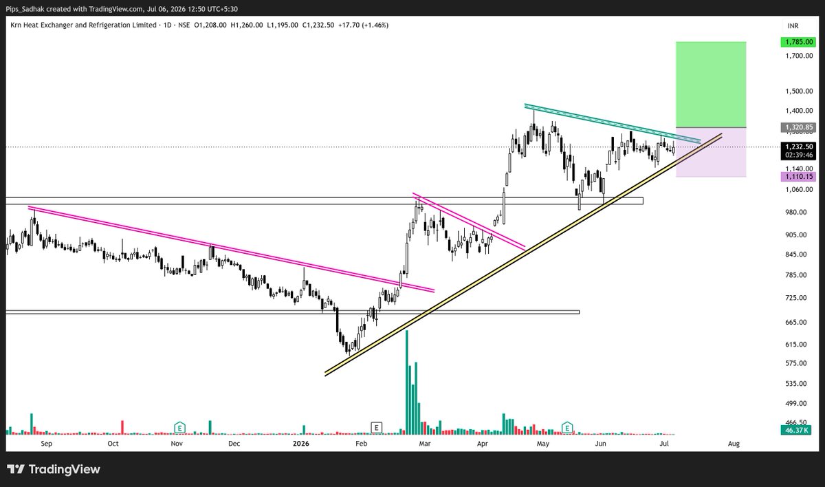 pips8sadhak's tweet photo. #KRN

2. KRN HEAT EXCHANGER AND REFRIGERATION LTD.

PLEASE CONSIDER THE INVALIDATION LEVEL SERIOUSLY ( FOLLOW RISK MANAGEMENT )

#BreakoutStock #StockMarketIndia #SwingTrading #Investing #TechnicalAnalysis #NSE #Bullish #TradingView #Multibagger #MarketUpdate #stocksinfocus https://t.co/GXP4rwRjW9
