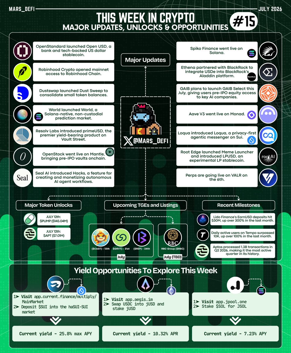 Mars_DeFi's tweet photo. Markets kept moving last week with fresh stablecoin launches, major protocol upgrades, and AI infrastructure expansions.

Here’s a roundup of the biggest developments from last week, upcoming events, key milestones, and yield strategies worth watching.

—
● Major Updates

• @openstandard launched Open USD is a bank- and tech-backed US dollar stablecoin

• @RobinhoodCrypto opened mainnet access to Robinhood Chain

• @DustswapOnBase introduced Dust Sweep, a feature for converting small, unused token balances into a single useful asset in a single transaction

• @world_xyz launched World, a Solana-native, non-custodial prediction market

• @ResolvLabs introduced primeUSD, the premier yield-bearing product on Vault Street

• @OpenstockInc went live on @Mantle_Official, bringing pre-IPO vaults onchain

• @heysealai introduced Hacks, a feature for creating and monetizing autonomous AI agent workflows

• @Spiko_finance went live on @solana

• @ethena partnered with @Blackrock to integrate USDe into BlackRock's Aladdin platform

• @gaib_ai announced the upcoming launch of GAIB Select, focusing on pre-IPO financing and tokenized private equity for frontier AI companies

• @aave V3 went live on @monad

• @LoquaApp introduced Loqua, a privacy-first agentic messenger on @SuiNetwork

• @Root_Edge launched Meme Launcher and introduced LPUSD, an experimental LP stablecoin

• @gaib_ai plans to launch GAIB Select this July, giving users pre-IPO equity access to key AI companies

• Perps are going live on @VALRdotcom on the 6th

—
● Upcoming TGEs and ICOs

• @FishlandsP2E ($CAST) - 13th

• @grvt_io ($GRVT) - 21st

• @ByRepProtocol ($REP) - 24th

• @RBCDigitalGold ($RBC) - July (TBD)

—
● Major Token Unlocks

• @Pumpfun ($145.04M $PUMP) - 12th

• @Aptos ($7.01M $APT) - 12th

—
● Recent Milestones Across Top Protocols

• @LidoFinance’s EarnUSD deposits hit $30M, up over 300% in the last month

• Daily active users on @tempo surpassed 10K, up over 100% in the last month

• @Aptos processed 1.3B transactions in Q2 2026, making it the most active quarter in its history

—
● Yield Opportunities To Explore This Week

• Protocol - @CurrentSUI
• Network - SUI
• Steps
➊ Visit https://t.co/BZ7pNGlZHv
➋ Deposit $SUI into the haSUI-SUI market
• Current yield - 25.8% max APY

• Protocol - @aegis_im
• Network - Ethereum
• Steps
➊ Visit https://t.co/HBhF8dcDQa
➋ Swap USDC into jUSD and stake jUSD
• Current yield - 10.32% APR

• Protocol - @JPoolSolana
• Network - Solana
• Steps
➊ Visit https://t.co/RVgBABb9Ob
➋ Stake $SOL for JSOL
• Current yield - 7.23% APY

—
This week’s updates highlight where innovation and capital are flowing.

Stay ahead by tracking upcoming TGEs, monitoring token unlocks, and exploring high-conviction yield opportunities while managing risk.