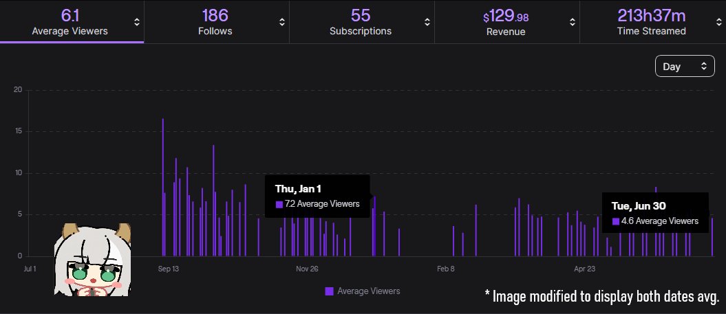 CartonChan_off's tweet photo. I see a lot on that trend of showing your beginning of year viewer count vs 6 months later.

I've been steaming for 4 years now. And I prefer to show you the full data instead of 2 ooc screens.

What matters is you, your personal growth.

Don't compare to, but aim to ! 💚 https://t.co/XaBbL0l6KU