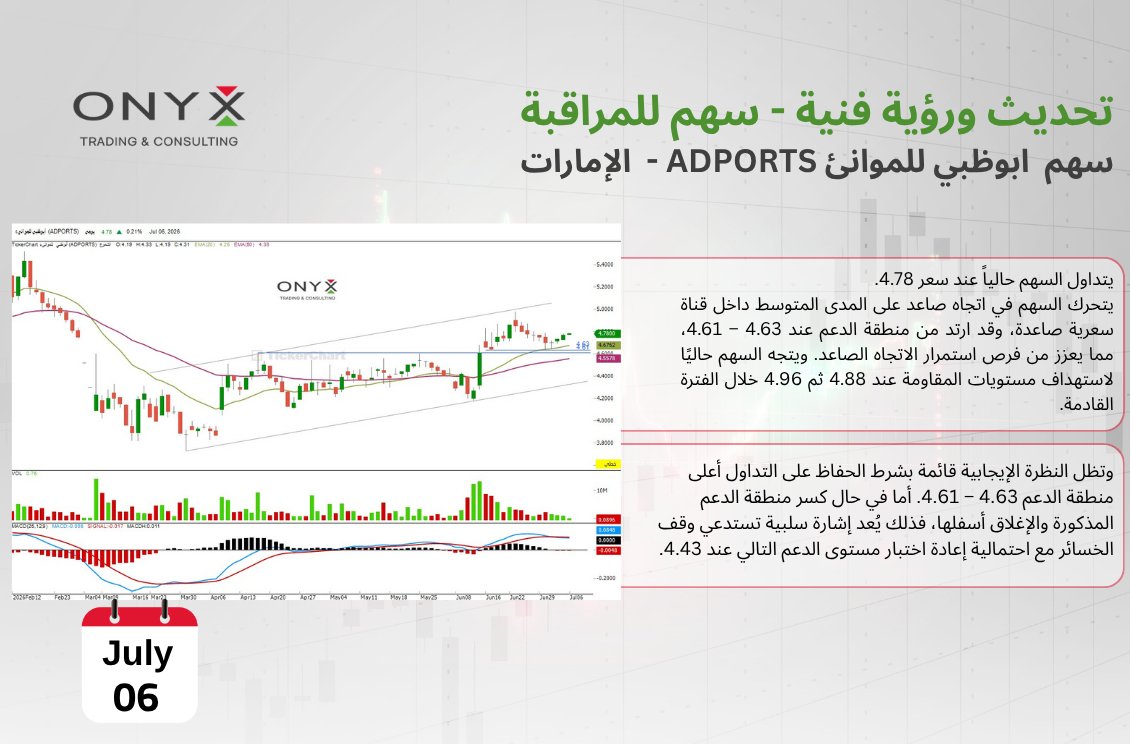 onyx_trading0Eg's tweet photo. #سهم_للمراقبة
تحليل ورؤية فنية لسهم #ابوظبي_للموانئ ||#ADPORTS - تعاملات يوم الإثنين 06 يوليو 2026
#تحليل_فني #سوق_أبوظبي #سوق_دبي https://t.co/3J8E61Nfzs