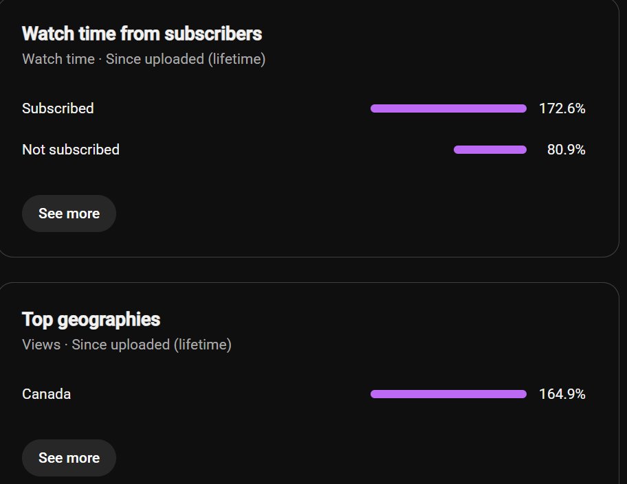 CursedandCrispy's tweet photo. I love Youtube studio sometimes, especially when it bugs out and gives me wack AF video statistics like this one. First time it bugged I had 103% not subscribed and now I got a solid 172% subbed.

Also 165% Canada, big. https://t.co/E4gJRub8A9