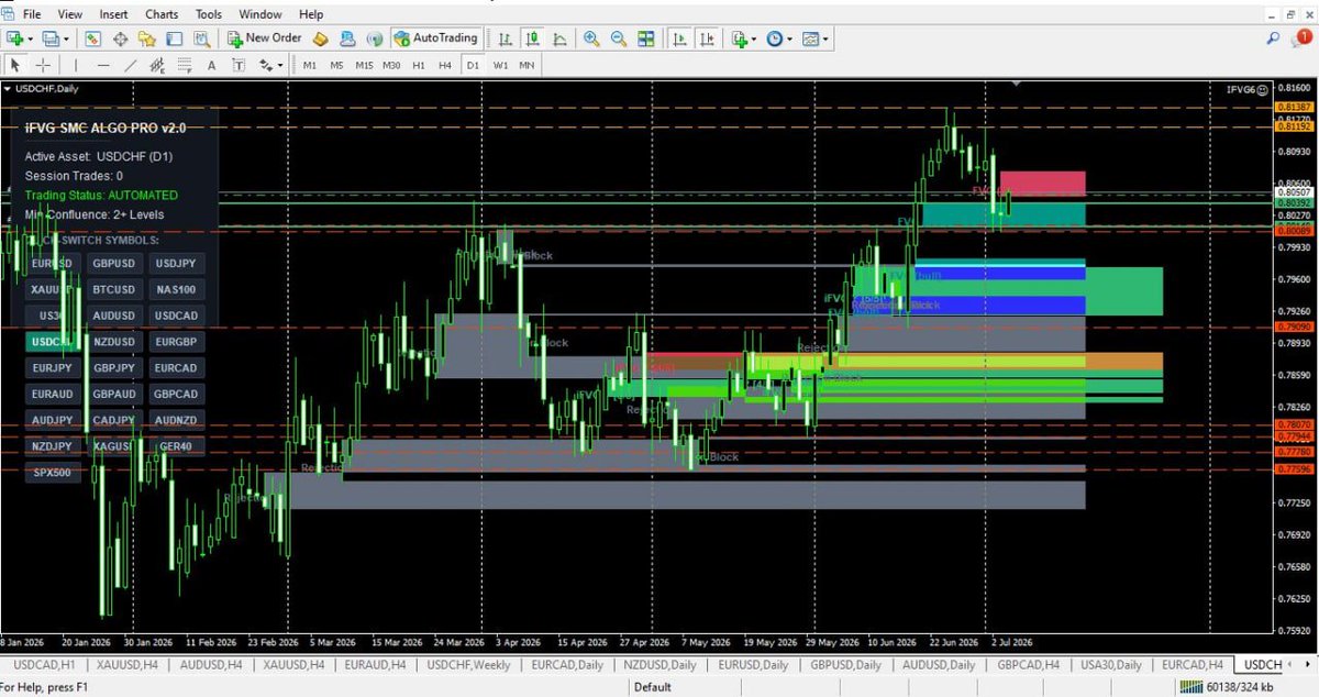Pipcast07's tweet photo. The usdchf is coming off a bullish fvg and we may likey see a sweep of buy side Liquidity around 0.81387 https://t.co/vfyEZzc2hx