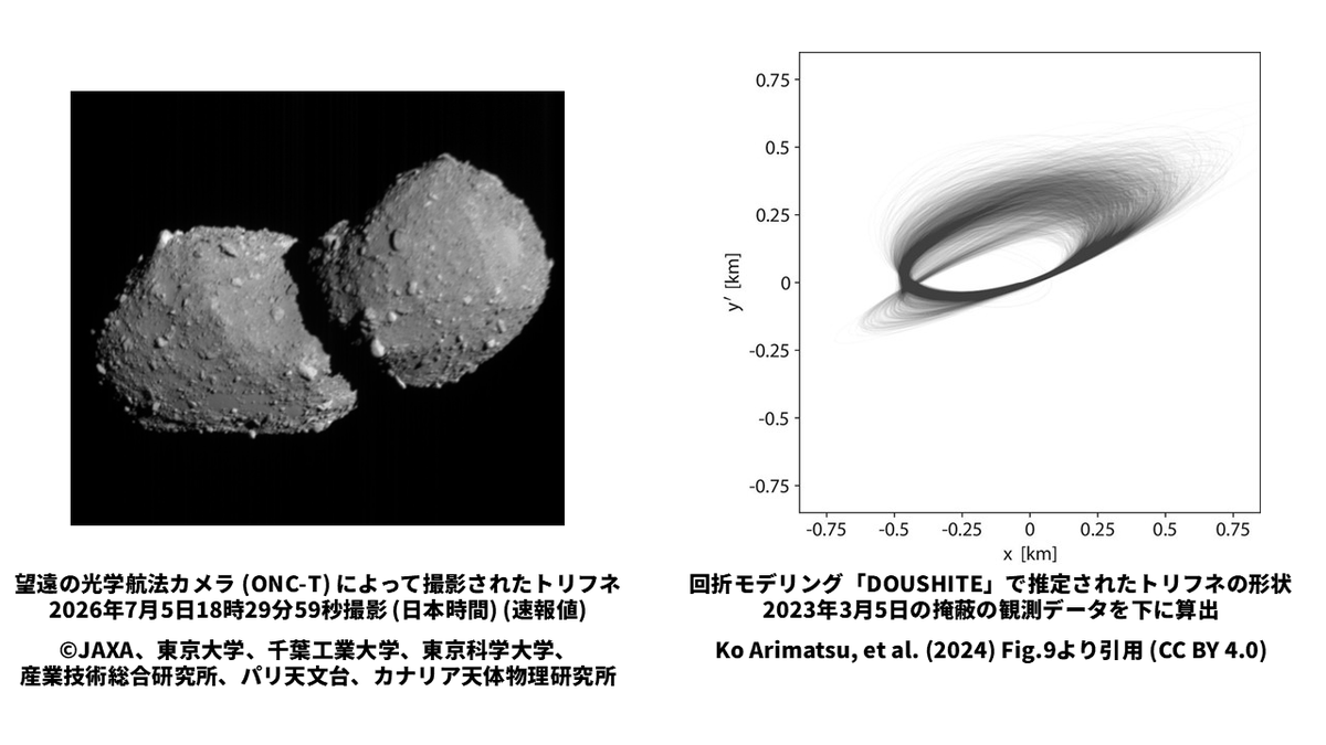 Science_Release's tweet photo. 2024年のDOUSHITEによるトリフネの形状の答え合わせができたね！あの時にはイメージとしてイトカワのモデルを入れたけど、まさかここまでイトカワと似てるとは……
(詳しい文献情報はリプ欄に) https://t.co/6ll6PU5aMN