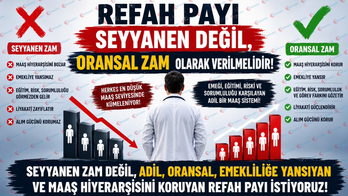 hekimsen's tweet photo. 🔴 Refah Payı Seyyanen Değil, Oransal Zam Olarak Verilmelidir!
Kamu görevlilerinin maaşlarında yaşanan erime artık geçici çözümlerle giderilemeyecek noktaya gelmiştir. Enflasyon karşısında alım gücü düşen memurlar, hekimler ve sağlık çalışanları için refah payı zammı zorunlu hale gelmiştir.
Ancak altını özellikle çiziyoruz:
👉 Refah payı seyyanen değil, oransal zam olarak verilmelidir.
Seyyanen zam ilk bakışta düşük maaşlı kamu görevlileri için destek gibi görünse de uzun vadede maaş hiyerarşisini bozan, eğitim, risk, sorumluluk ve görev farklarını yok sayan bir uygulamaya dönüşmektedir.
Ayrıca seyyanen zamların memur emeklilerine yansıtılmaması, çalışan memur ile emekli memur arasındaki makası daha da açmaktadır.
Bugün kürsülerden “maaş hiyerarşisi bozuldu” diye haykıranların, aynı anda seyyanen zam talep etmesi açık bir çelişkidir.
Kamuda herkesi en düşük maaş çevresinde kümeleyen bu anlayış;
✅ Liyakati,
✅ Eğitimi,
✅ Mesleki riski,
✅ Sorumluluğu,
✅ Görev farkını
görmezden gelmektedir.
Bu tablo yalnızca maaş adaletini değil, çalışma barışını da bozmaktadır.
Özellikle hekimler açısından mevcut maaş modeli artık sürdürülebilir değildir. Hekimlerin ana maaşları düşük tutulmakta, gelirlerinin önemli bir bölümü fiili çalışmaya bağlı ek ödemelere bırakılmaktadır.
Ancak ek ödemeler enflasyon karşısında yeterince korunmamakta, birçok kalemde gerçek anlamda artmamakta ve hekim emeğinin karşılığı güvenceli maaşa yansıtılmamaktadır. Ayrıca ek ödemeler emekliliğe yansıtılmayıp emeklilikte güvence altına alınmamaktadır.
Hekimlik; yalnızca performans ve sayı üzerinden değerlendirilemeyecek kadar stratejik bir kamu hizmetidir. Eğitim, tecrübe, risk, sorumluluk ve yüksek mesleki fedakârlık gerektirir.
📌 Hekimsen olarak talebimiz nettir:
🔹 Refah payı tüm kamu görevlilerine oransal zam olarak verilmelidir.
🔹 Maaş hiyerarşisi yeniden kurulmalıdır.
🔹 Eğitim, risk, sorumluluk ve görev farkı ücretlere adil şekilde yansıtılmalıdır.
🔹 Performansa bağlı ek ödemeye mahkûm edilen maaş sistemi terk edilmelidir. Tüm kalemler emekliliğe yansıyacak şekilde düzenlenmelidir.
Kamu personel rejimi, herkesi en düşük maaş seviyesinde buluşturan değil; emeği, eğitimi, liyakati, riski ve sorumluluğu adil biçimde karşılayan bir yapıya kavuşturulmalıdır.
Hekimler ve sağlık çalışanları için güvenceli, emekliliğe yansıyan, tek kalem ve adil maaş sistemi artık ertelenemez bir ihtiyaçtır.
❌ Seyyanen zam değil,
✅ Adil, oransal, emekliliğe yansıyan ve maaş hiyerarşisini koruyan refah payı istiyoruz.