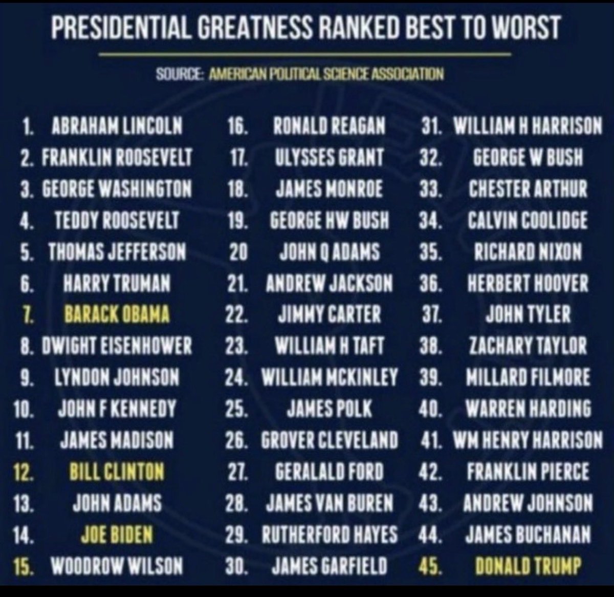 kangaroos991's tweet photo. It's official, #WorstPresidentEVER! ⤵️ https://t.co/q3Tf0ePobb