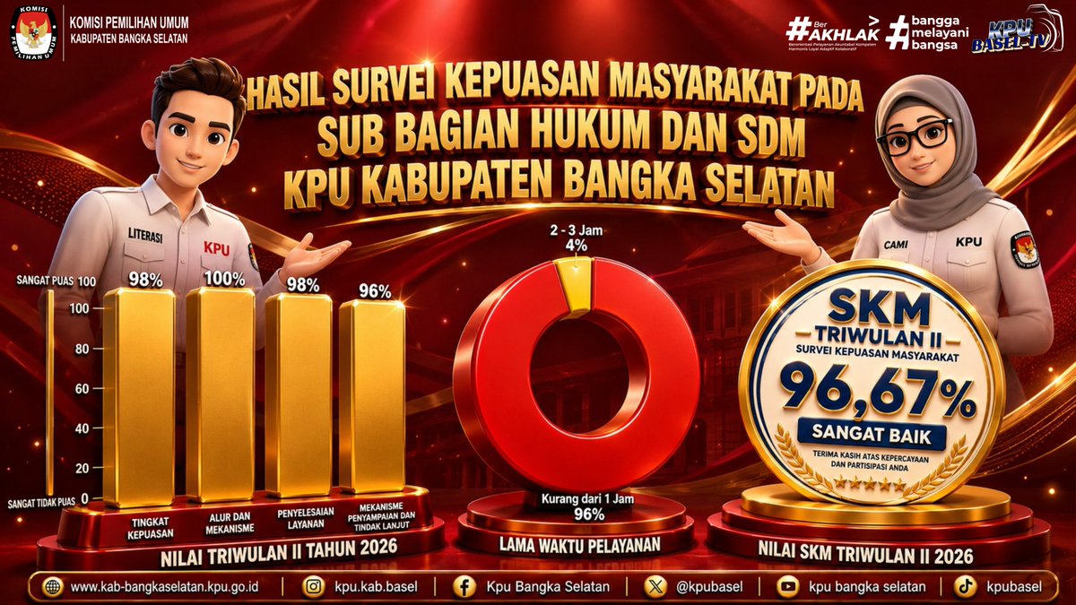 kpubasel's tweet photo. Sub Bagian Hukum dan SDM KPU Kabupaten Bangka Selatan telah melaksanakan Survei Kepuasan Masyarakat (SKM) Triwulan II Tahun 2026 \.

Berdasarkan hasil survei, KPU Kabupaten Bangka Selatan memperoleh Nilai SKM sebesar 96,67, yang termasuk dalam kategori Sangat Baik. https://t.co/Zxeag3KUZY