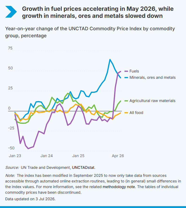 UNCTADstat's tweet photo. In May 2026, the UNCTAD Commodity Price Index increased by 39.3%, year on year. 

📊Read the insight: https://t.co/sjZIVTU5mR
🔢Get the data: https://t.co/wXV4KBj0Lv https://t.co/2xf6gADYrx