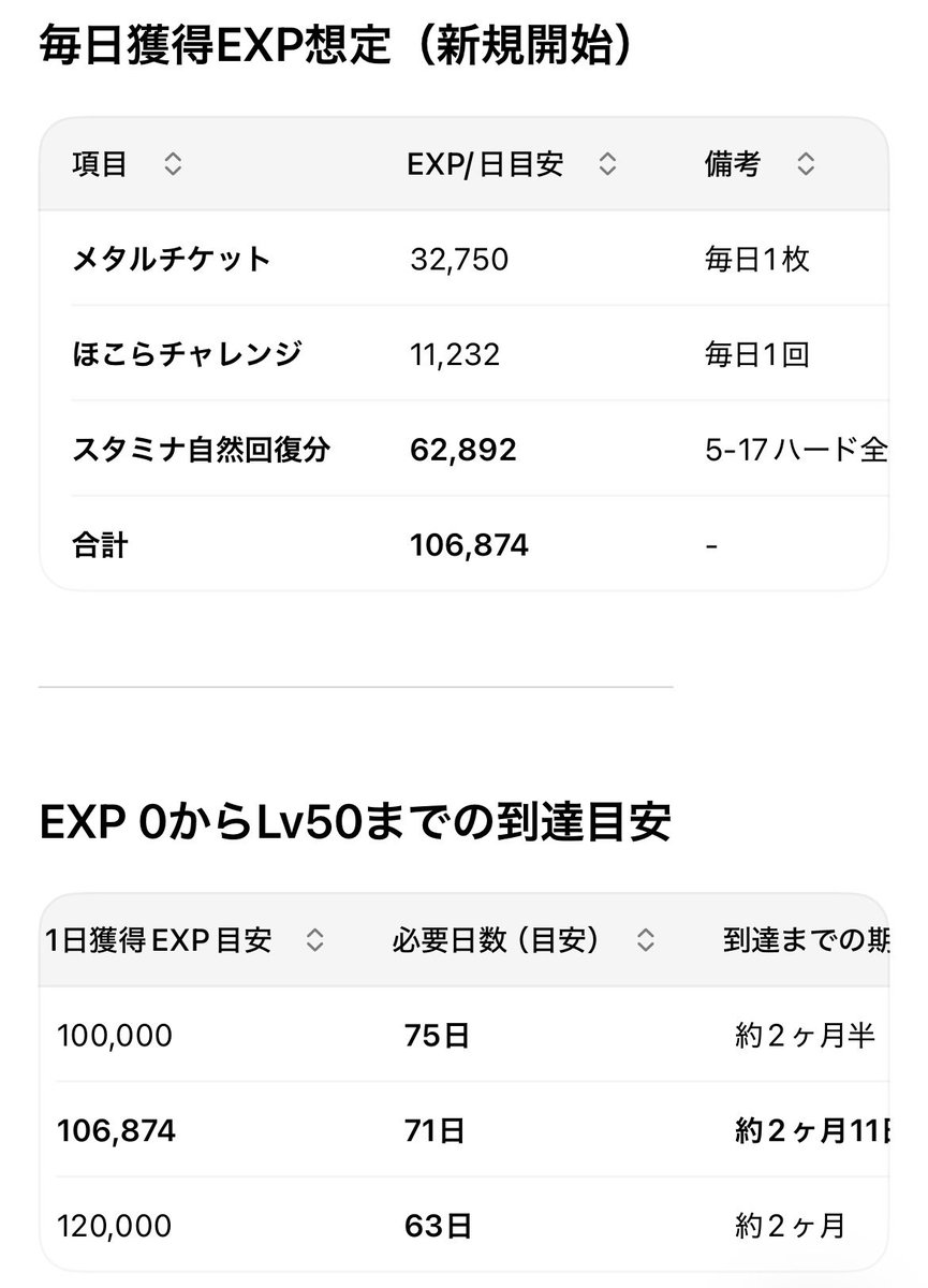 hale2025's tweet photo. はぐメタとかブラザーズチケットで
加速するけど、自然回復分とメタルとほこら鍵だけだとLv1から50は2ヶ月！！

更なる新ジョブに期待しとこ

#スマグロ https://t.co/cSLeIQtuEF
