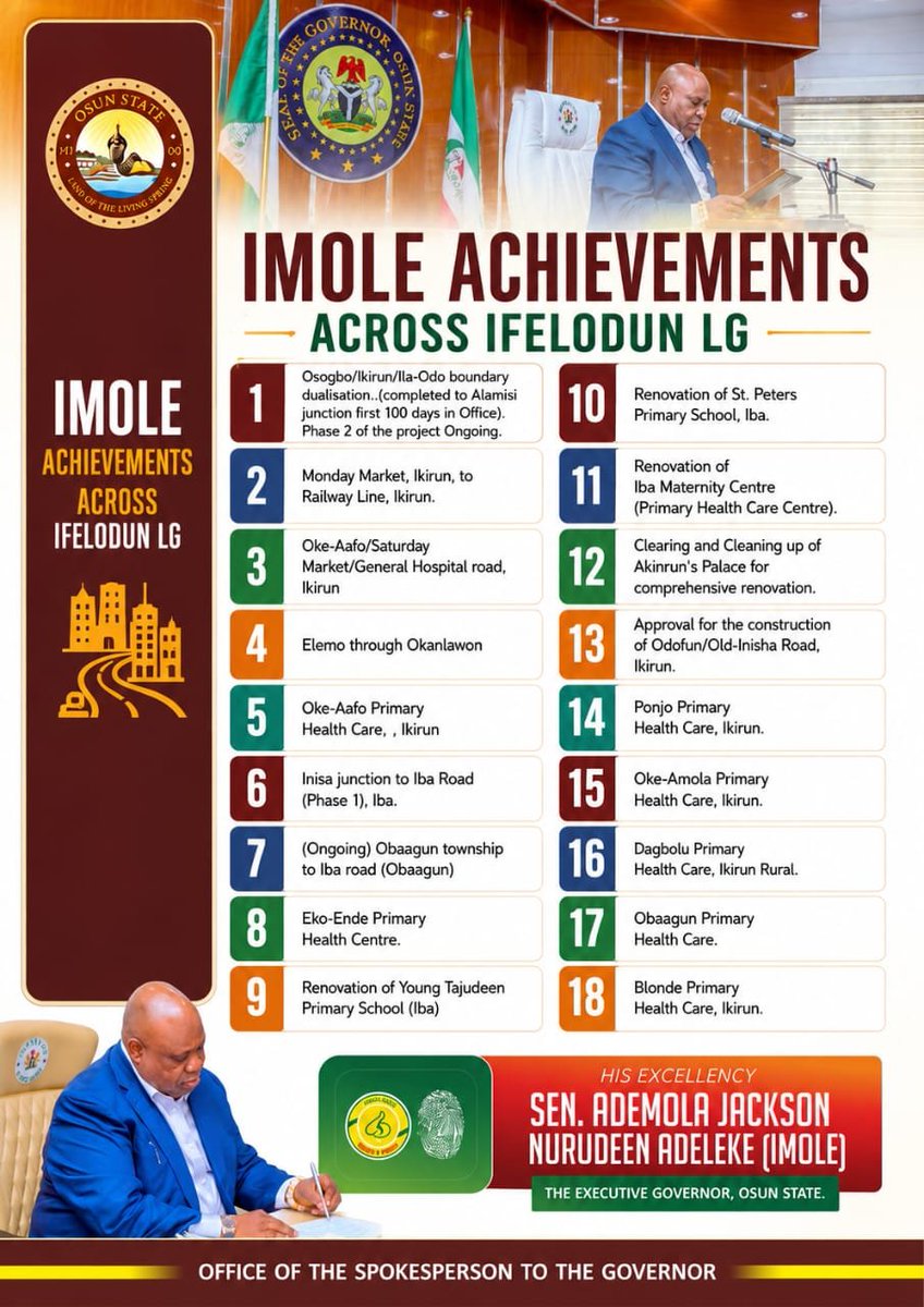 SodiqTade's tweet photo. Today, Governor Ademola Adeleke is going to Ifelodun Local Government for his reelection campaign. These are some of the projects done in the LGA. Ifelodun people have decided to follow Adeleke for another tenure. Vote Adeleke! Vote Accord! https://t.co/bSQGXF1Oiw