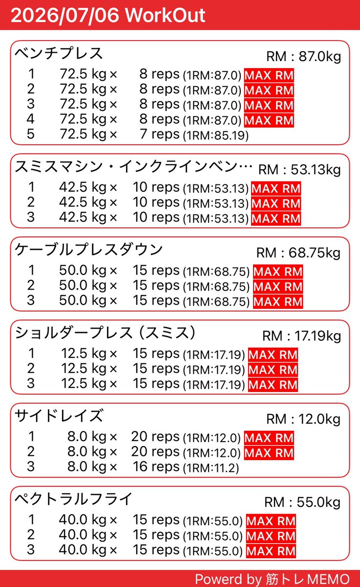 ns202308's tweet photo. HPSトレーニング第二弾開始
胸Hの日
設定重量は先週成功した1RM95kg
6週間後に1RM110kgを目指す

#筋トレ
#筋トレMEMO  https://t.co/Ly7oT9tCMC https://t.co/yA1hhSZEaT