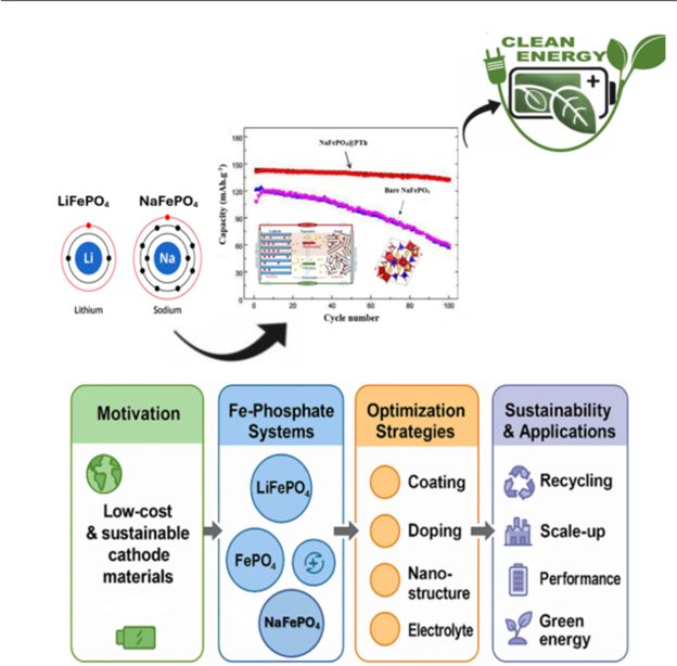 Materials_MRS's tweet photo. This #MRSEnergyJournal review provides a comprehensive overview of the #CrystalStructures, #electrochemical performances, and #optimization strategies of selected #IronPhosphateCathode #materials for #CostEffective and #sustainable #SodiumIonBatteries. https://t.co/sRXNEbGdYT