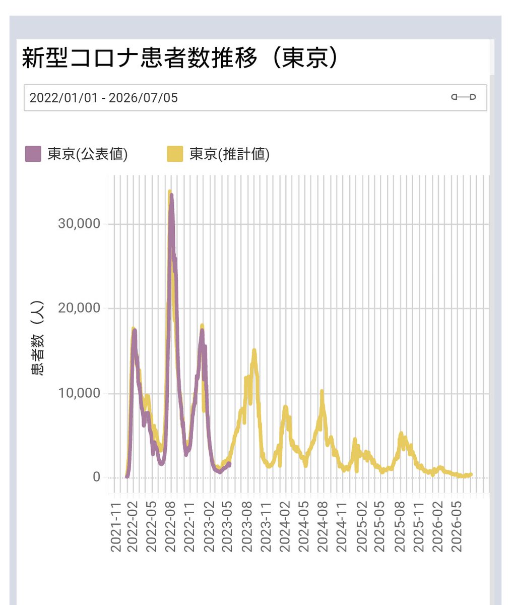 MIKITO_777's tweet photo. コロナが現在流行っているとは、どこの世界線の話でしょうか？

この2ヶ月ほど、発熱外来でもコロナ患者を診ていないのですが？

オミクロンが猛威を振るっていた４年前に医療従事者が黙食をしているというポストを、今ごろ持ってきて何が言いたいの? https://t.co/xdma0rgsJI