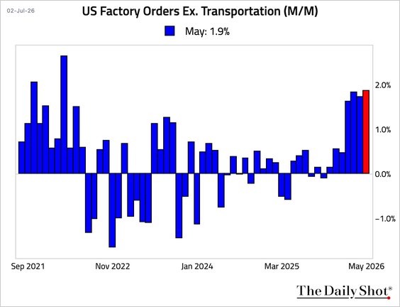 Aj4Value's tweet photo. Are you still betting against Trump rebuilding Manufacturing? The economy is getting over Biden's failed policies and starting to expand... Growth should accelerate from here. https://t.co/BpUEzDVpqi
