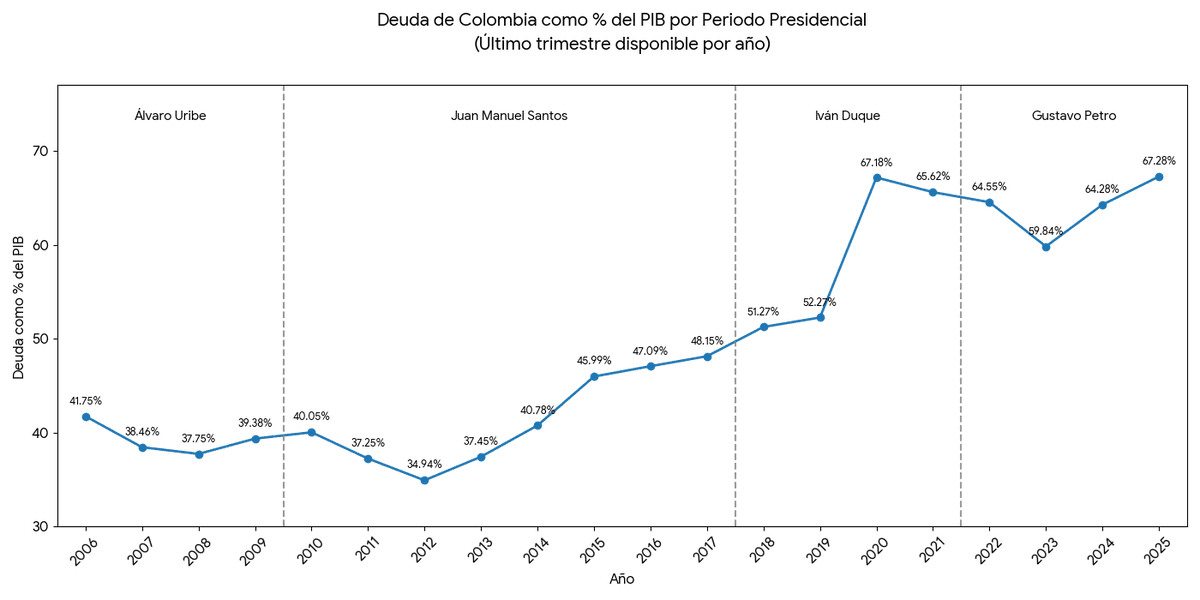 JarekDuque's tweet photo. @petrogustavo Estás son las consecuencias de la irresponsabilidad fiscal del gobierno Petro.

Subieron la deuda, descarrilaron el déficit, recaudaron menos.

Increíble que ante tanto desastre quiera manejar el problema con retórica, menos mal va de salida. https://t.co/QVQ3Z8oUD8