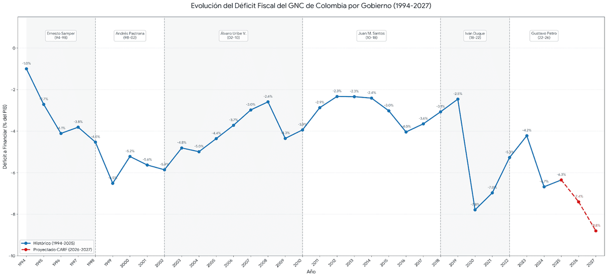 JarekDuque's tweet photo. @petrogustavo Estás son las consecuencias de la irresponsabilidad fiscal del gobierno Petro.

Subieron la deuda, descarrilaron el déficit, recaudaron menos.

Increíble que ante tanto desastre quiera manejar el problema con retórica, menos mal va de salida. https://t.co/QVQ3Z8oUD8