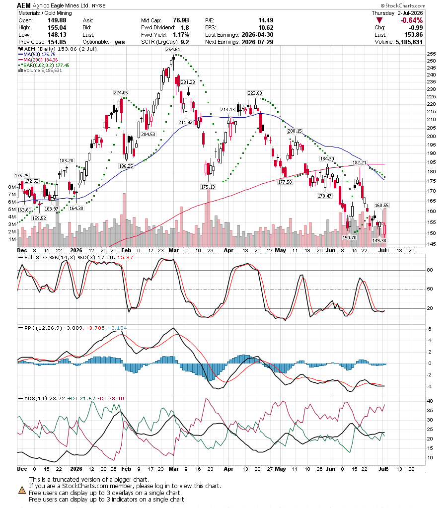 matthewmenster's tweet photo. Nice u/g on $AEM today I found on my https://t.co/VWBSMz6Q8r platform pre-market:

Agnico Eagle Mines (AEM) – Jefferies: Upgrade to Buy     This is a classic macro-hedge call. Jefferies is moving AEM to Buy with a $200 PT, citing its superior cost structure in a "higher-for-longer" gold price environment. AEM is the "cleanest" play in the senior gold space due to its low geopolitical risk (mostly Canadian/Finnish assets).