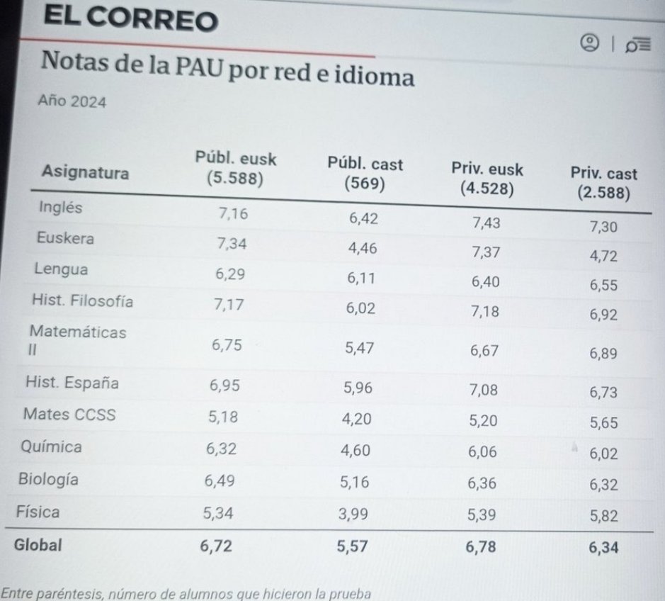 miel_joxe's tweet photo. @SantiaagoLopez Ya que el artículo habla de resultados, los ponemos y los comparamos. El modelo castellano no sale muy bien parado. Esta campaña contra el euskera conseguirá lo contrario, suele pasar cuando se miente por ideología. https://t.co/oeoijEgarW
