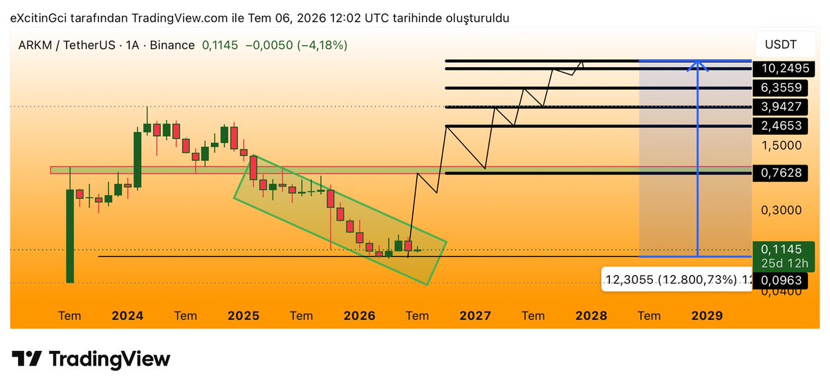 excitingci's tweet photo. Arkm yatırımcıları bi yoklama alalım ? Şuan bir çok kişi #arkm konuşmuyor nedeni zamanında size tepeden aldırmaları.. 

Altcoin sezonun da Arkm den beklediğim performans aynen grafikteki gibidir. 
Total de 120x lik bir kazanç demek.. 

Bu benim kişisel bir beklentim. Anlatısı güçlü bir proje bir çok büyük yatırımcıda mevcut ellerindeki malı rahatlıkla satabilmesi için bu seviyelere taşımak isteyecektir. 

Dandirik meme coinler 600x yapıyor! 

Hedefim nettir..