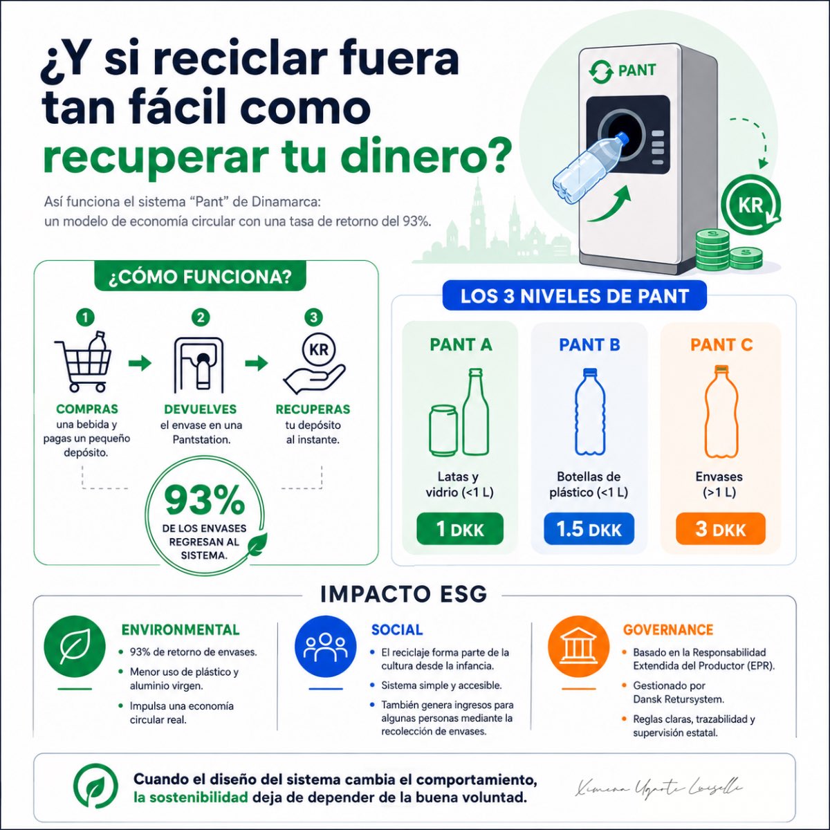 ximenaulu's tweet photo. El sistema "Pant" de Dinamarca logra recuperar el 93% de los envases pagándote por reciclar. 🇩🇰♻️

Una solución brillante de economía circular que demuestra cómo la infraestructura pública bien ejecutada impulsa verdaderos criterios ESG a nivel estatal. 🌎👇

#ESG #Sostenibilidad #EconomiaCircular #AccionClimatica