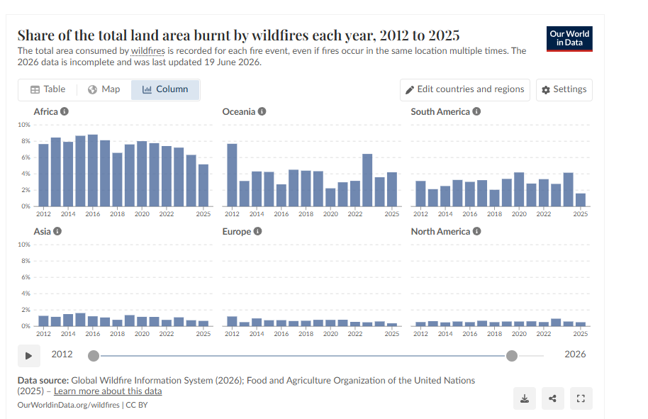 p_jvanos's tweet photo. de media hebben het altijd over de #bosbranden als gevolg van de klimaatverandering...
De laatste dagen kunnen de #klimaatjournalisten er weer niet genoeg van krijgen...

Alleen... blijkt dit toch niet uit de data...
Tenzij het klimaat afkoelt, wat ook niet echt uit de data blijkt.

De conclusie is misschien dat die bosbranden geen bal met klimaatverandering te maken hebben, en ze dus ook niet in de klimaatpropaganda thuishoren.

Want ik moet toch echt moeite doen om in deze grafieken een stijgende trend te zien...