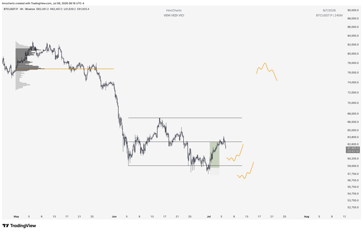 HmzCharts's tweet photo. bitcoin:native 

I've closed my long here at range mid

Will look for continuation this week based on MDAY's range

Wouldn't be surprised if we take out PWL

HTF: I would like to see price tap into this monthly nPOC at 76.8K  before continuing to 32K https://t.co/EyiEXJPdXE