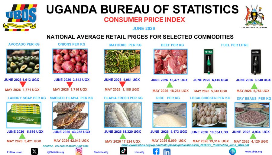 kakensaug's tweet photo. #UBOS keeps you informed!
Here's a comparison of selected commodity prices between May and June 2026.
#InflationUganda #InflationJune2026 #UBOSUpdates https://t.co/Jgs7jvuMZZ