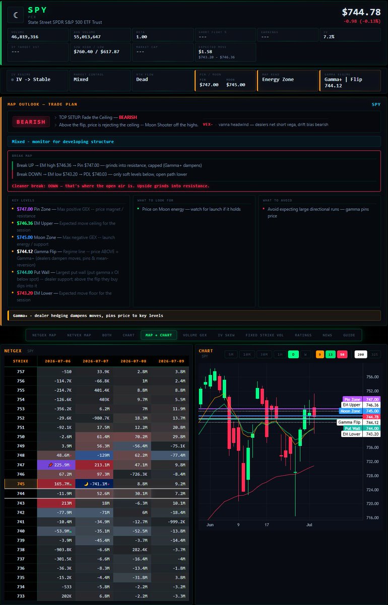 MoonProIO's tweet photo. $SPX / $SPY Key Levels 7/6 🌙

$747 Pin Zone
$745 Moon Zone
$744.12 G Flip
$744 Put Wall

Price sitting on $747 Pin Zone during pre market.. If that holds through open that Pin may serve as a trampoline back to PDH

https://t.co/6RlOBdRJCX
