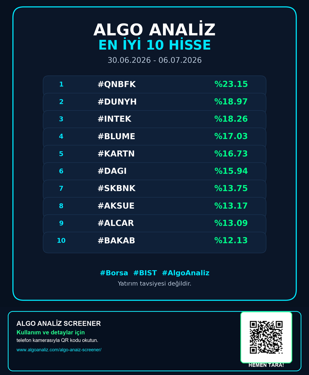 oisilay's tweet photo. #QNBFK #DUNYH #INTEK #BLUME #KARTN #DAGI #SKBNK #AKSUE #ALCAR #BAKAB
Temmuz ayı taramaları performansı bakalım Haziran ayını geçecek mi?
Kimsenin ne yaptığı önemli değil....
Kimse ile de yarışmıyoruz. İspatlı veri ve performans ile #algoanalizscreener kendi ile yarışıyor.
Gölgeye ihtiyaç yok biz kullanıcılarımıza gölge oluruz...
#şah #mat