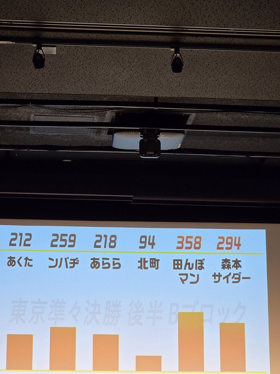 skb23ok's tweet photo. 東京準々決勝④　後半結果
#大喜る人たちトーナメント https://t.co/VnShqQ2Gtq