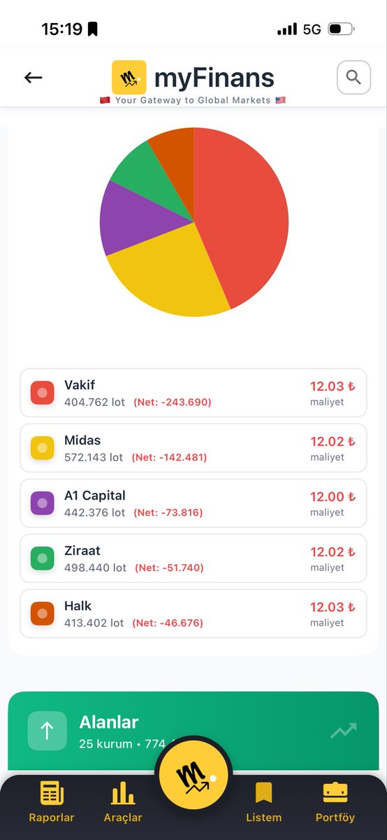 srtnkrmz's tweet photo. #vakfa bakın görün ey @spkgovtr geri alım açıklayan 4 ay önce devlet bankasına @VakifBank bakın bırakın almayı en çok kendi satıyor ahlaksızlığa bakın görün Allah aşkını biri dur desin artık bu vatandaş düşmanına soydu soğana çevirdi adını kullanarak milleti @RTErdogan https://t.co/81qLbPDufP