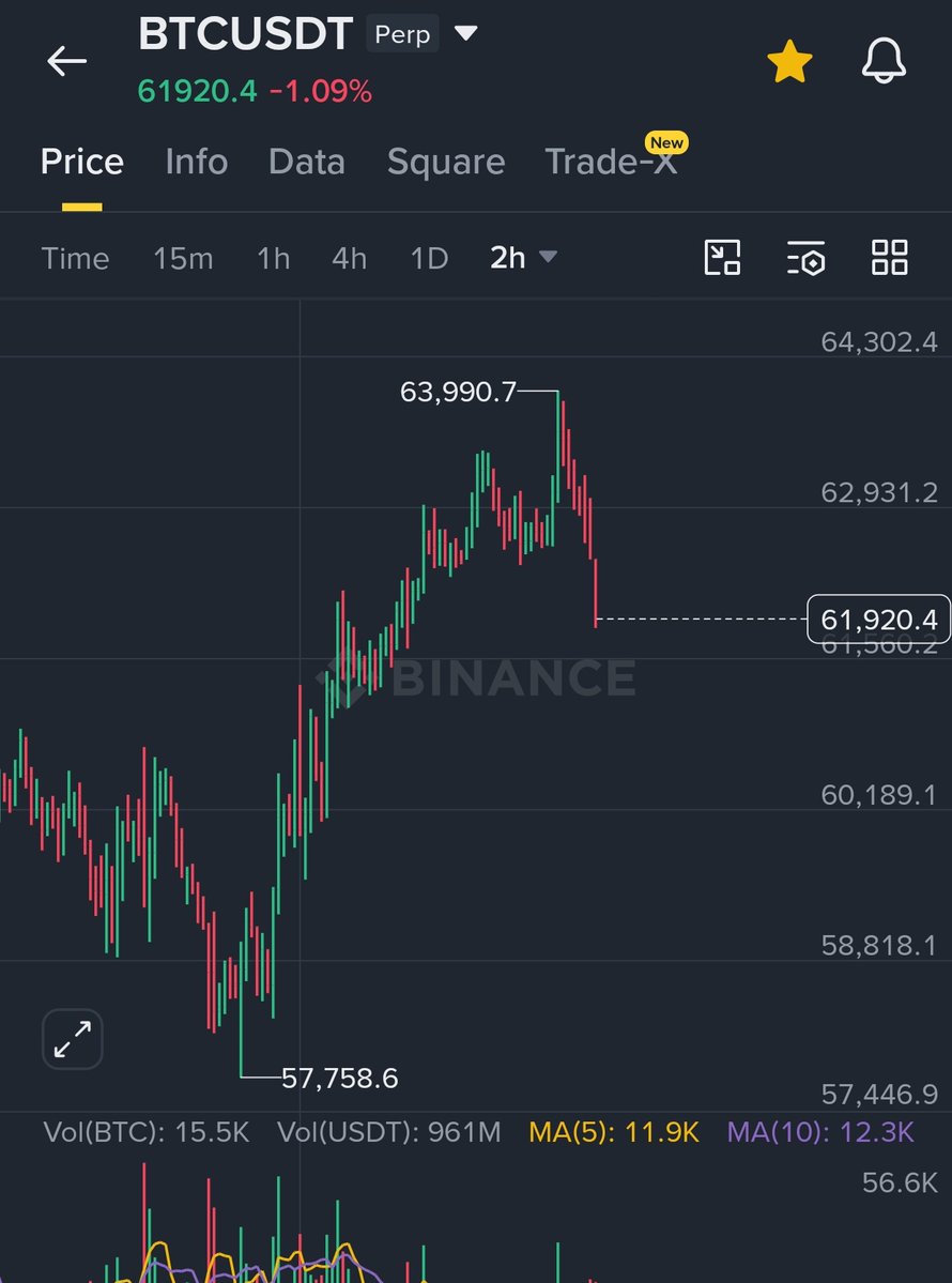 Osmy_CryptoT's tweet photo. After its recent rally, $BTC has returned to a high-probability supply zone where bears may step in.

Entry : $62300 ~ $63500

Take Profits

Access: @Osmy_CryptoT https://t.co/qJRY5IvMaD