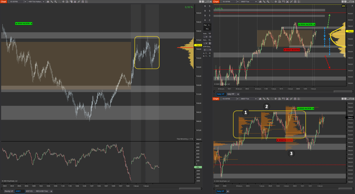 RacsoTrader's tweet photo. CONTEXTO: Actualmente el índice S&P 500 se encuentra en un balance acumulado de 3 sesiones. La expectativa es que este se resuelva al alza dado lo que venia sucediendo antes, pero hasta que eso no suceda la expectativa es que se mantenga, por eso las mejores oportunidades pueden estar desde los extremos hacia el centro. Es importante notar que la ultima sesión, previa al feriado, el mercado trató de romper a la baja pero no tuvo continuidad. Por el contrario los compradores respondieron a esos precios de descuentos y tienen ahora la subasta cerca de la parte superior del balance. No seria raro entonces ver rompimiento al alza hoy.

CORTO PLAZO: Durante el premercado la subasta ha estado muy balanceada, de forma inmediata no hay un lado dominante aún.

$ES_F #SP500 #Futuros #NinjaTrader #PerfildeVolumen #MarketProfile