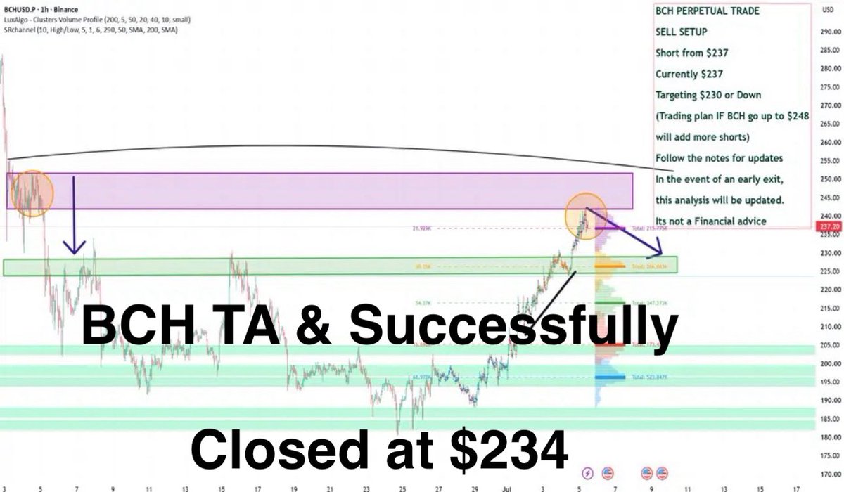 salahuddin2004's tweet photo. bitcoin-cash:native #BCH #BCHUSD #Forex 

BCH all shorts closed at area of $234

Final shorts were from $248

See previous post for details 

TA clicked with update

#trade #TradeVae #crypto @CoinMarketCap @coingecko @CoinbaseMarkets https://t.co/hRxHwCXG5B