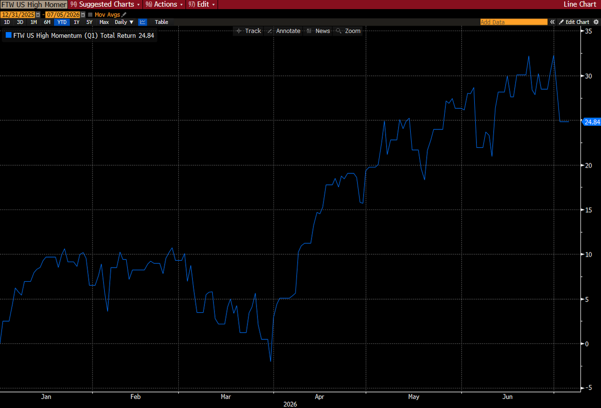 sonalibasak's tweet photo. MOMENTUM UNWINDING: The momentum factor tracked by Bloomberg dropped 3.3% last week, as we saw mega-trades tied to semis and other AI-related beneficiaries begin to trade down. Largely, it's expected that momentum will unwind further. It's one reason you see quant funds having their worst two-week run since 2023.

It's not to say that momentum can't come back. It's just that there are bids in other factors (like quality) that are worth watching.