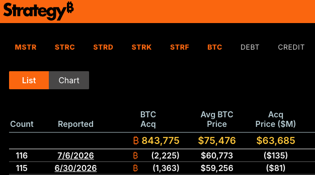 vamospracrypto's tweet photo. @saylor announced that @Strategy  sold 3,588 $BTC for around $216 million to fund dividends on its digital credit securities.

But here’s the important detail:

This was not one single sale reported today.

According to Strategy’s own data, the sales were split across two reports:

📌 2,225 BTC sold on July 6, 2026
📌 1,363 BTC sold on June 30, 2026
Total: 3,588 BTC

Still, this represents only about 0.43% of Strategy’s 843,775 BTC holdings.

So yes, Strategy sold Bitcoin for cash/dividend management.

But no, this is not a major reduction of its BTC position.

The real question is:

Is this just treasury management… or the beginning of a new precedent? 👀