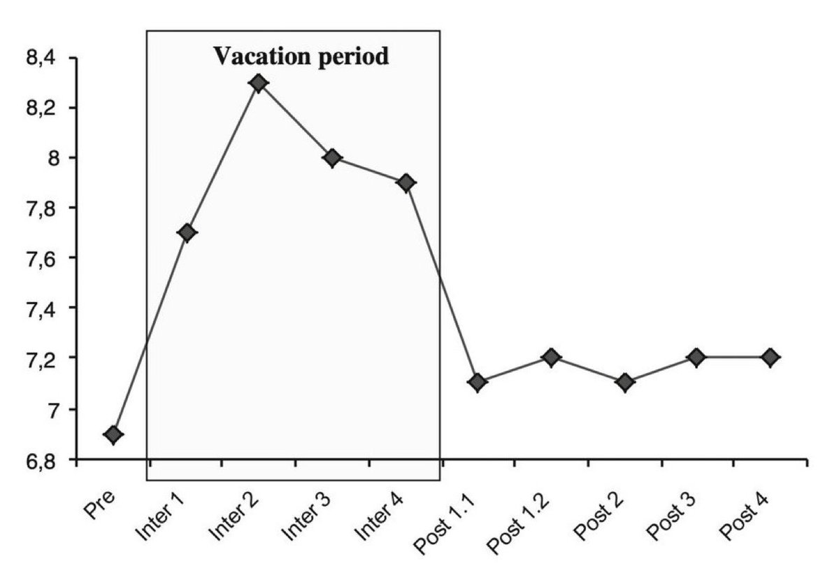 AntelmPujol's tweet photo. 🚩¿Vacaciones largas o varias vacaciones cortas?

Un estudio encontró que:

✅ El bienestar alcanza su pico en el día 8.
❌ Más días no aportan grandes beneficios adicionales.
📉 En menos de 7 días tras volver al trabajo, el efecto desaparece.

Por eso, hacer vacaciones más frecuentes podría ser una mejor estrategia para mantener el bienestar.