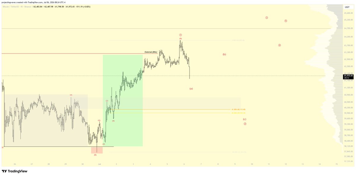 projectingwaves's tweet photo. $BTC
Timing is bit weird but Im looking for potential 2nd wave correction which is my main thesis at this moment but Im also ready for new lows. https://t.co/V4LcDjLVHG