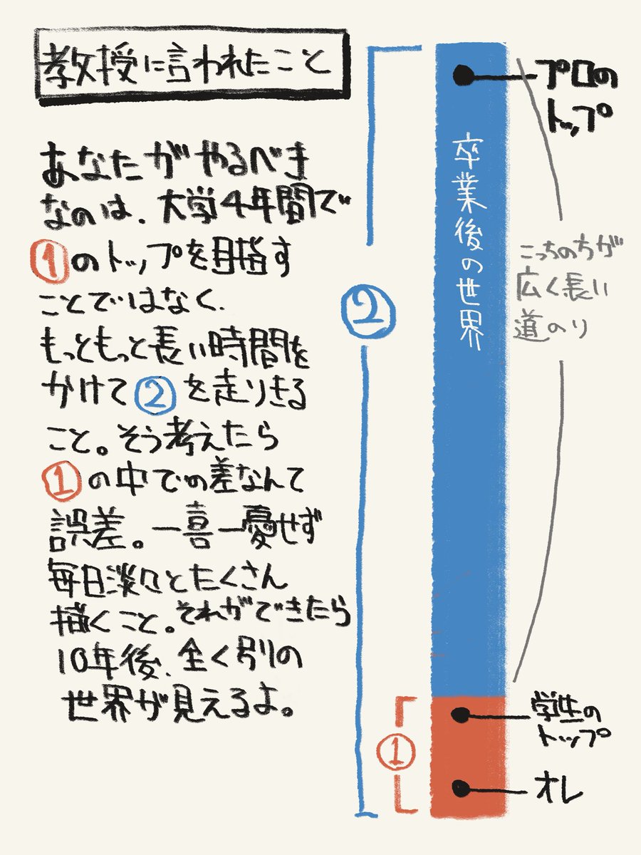 Kenta_lifeinsf's tweet photo. 僕はほぼ素人の状態で、しかもアメリカの美大に入りました。

入学したばかりの自分には、当たり前だけどすごく狭い世界しか見えていなかったです。

その時に教授に言われたことがこの画像の話で、今でも大事にしています。

これは大学での話だけど、自分に見えている以上の世界はいつだってあるし、だからこそコツコツやるしかないなと思います、、、！