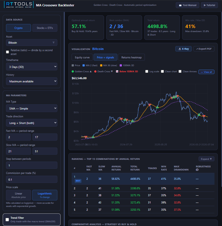RealTraderTools's tweet photo. Where's Bitcoin heading next?

Right now, bitcoin:native  is trading below its strongest 3-day SMA combination (2/36) and sits roughly 31% below the long-term 100 SMA.

That suggests the broader trend remains weak, and price could continue drifting lower for a while.

Don't panic, though.