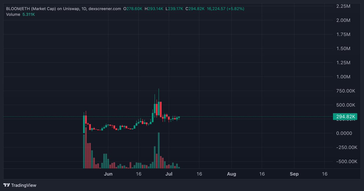 giba_machado's tweet photo. I've been holding this pretty much from the beginning and $BLOOM team continues to surprise me with non-stop updates.

Their $BLOOM City focused on AI agent economy keeps on growing and their Autopilot is now live as well.

I haven't been overly buying stuff, just trying to find some longevity potential plays I don't need to check price daily - which is pretty tough in this market to find lol

I think $BLOOM could become a multi-milly mcap in the short term and then start a run.

👁️

https://t.co/wZI71TAXPX