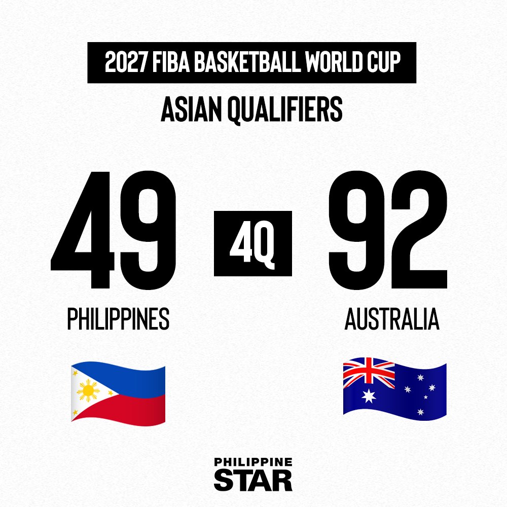 PhilippineStar's tweet photo. BAWI SA ROUND 2, GILAS! ✊

Australia asserts dominance over Gilas Pilipinas, 92-49, in the third window of the 2027 FIBA Basketball World Cup Asian Qualifiers on Monday.

The nationals faced the unbeaten Aussies without Justin Brownlee, who has been ruled out of the match due to multiple injuries.